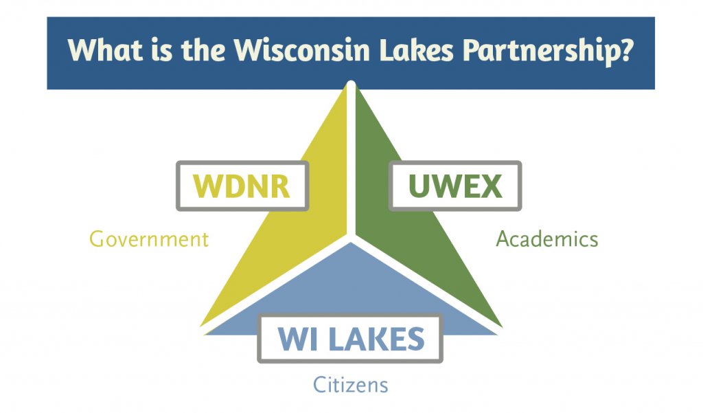 WILAKES_Infographic_Partnership